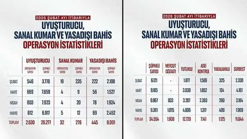 Bakan Gürlek: Mayısta 706 operasyon gerçekleştirildi! 4 bin 606 şüpheli tutuklandı - Resim : 1