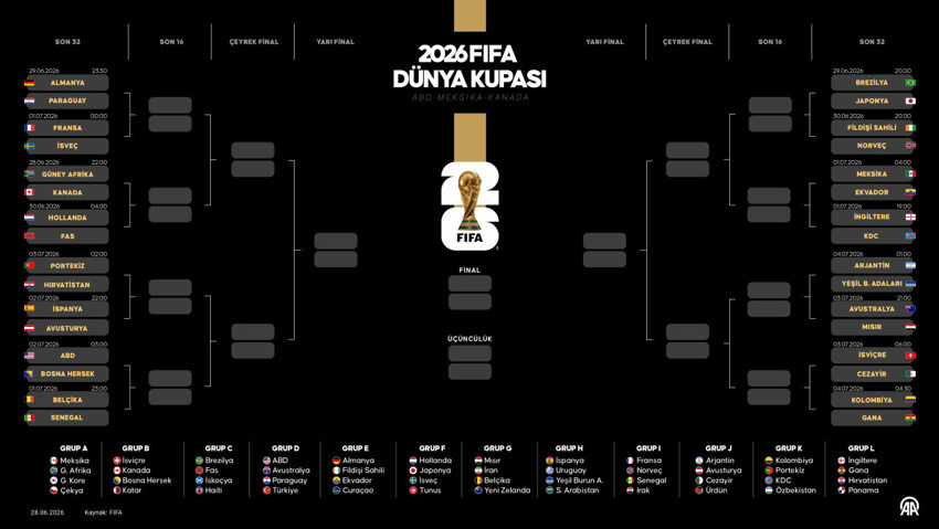 2026 FIFA Dünya Kupası son 32 turu eşleşmeleri belli oldu! 3 Temmuz nefes kesecek: İşte tüm karşılaşmaların tarihi ve saatleri - Resim : 1