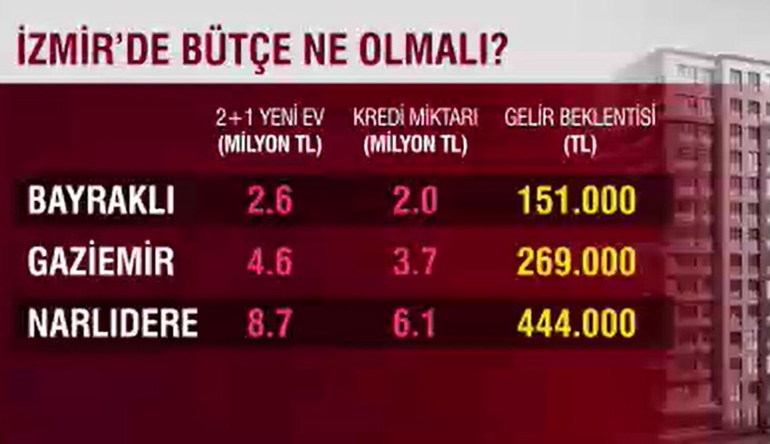 Ev alacaklar dikkat! 3 büyükşehirde krediyle konut için ne kadar gelir lazım? - Resim : 3