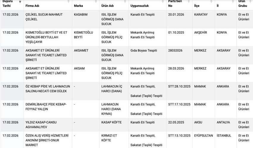 Gıdada hile alarmı! Listeye 54 yeni ürün daha eklendi! Sucukta boya, lahmacunda kanatlı eti çıktı! - Resim : 5