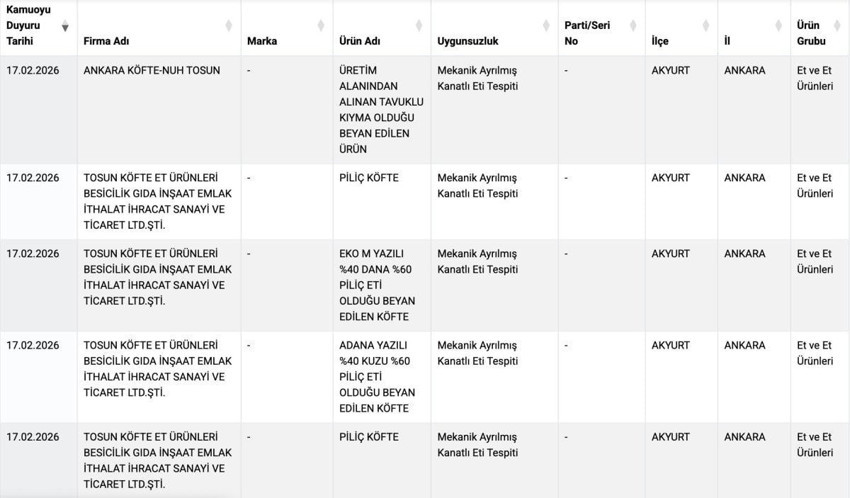Gıdada hile alarmı! Listeye 54 yeni ürün daha eklendi! Sucukta boya, lahmacunda kanatlı eti çıktı! - Resim : 3