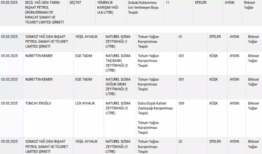 Bakanlık yeni taklit ve tağşiş listesini yayınladı: Sızma zeytinyağı, süzme çiçek balı.. İşte listede yer alan o ürünler ve markalar! - Resim : 5