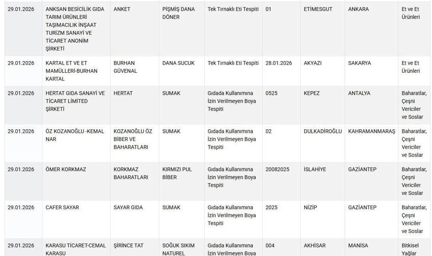 Bakanlık tek tek açıkladı! Sofralarda büyük tehlike! Hileli gıdalar ifşa edildi - Resim : 1