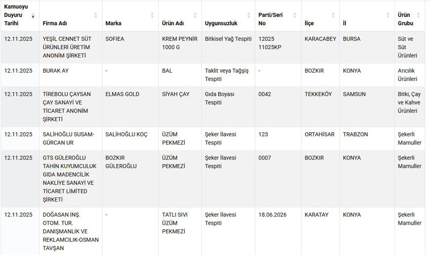Bakanlık listeyi güncelledi: Taklit-tağşiş gıdalara 7 yeni ürün eklendi - Resim : 2