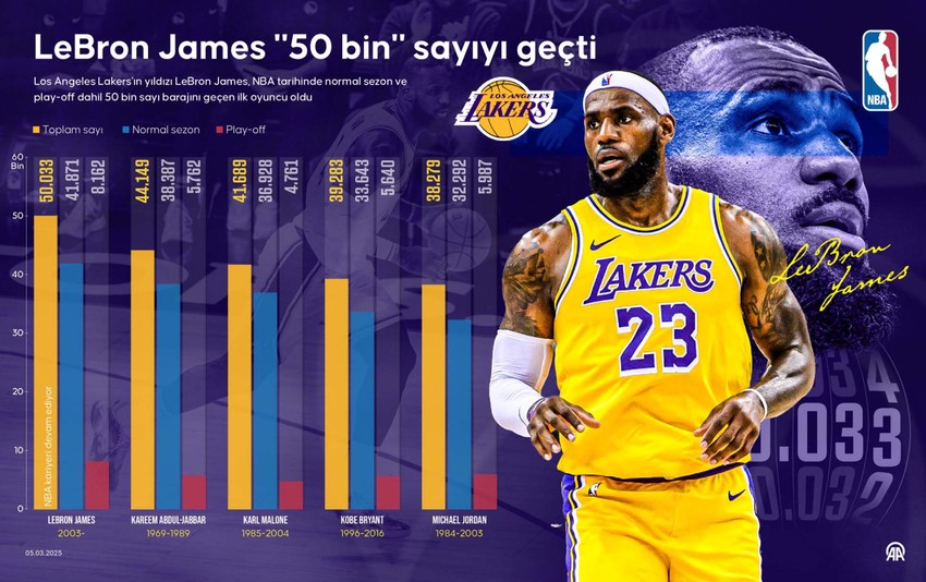 Rekorlara doymuyor! LeBron James, NBA’de tarih yazdı! - Resim : 1