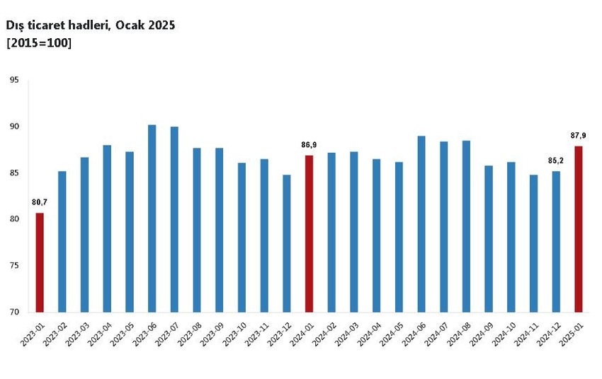 TÜİK: Dış ticaret haddi ocakta arttı - Resim : 1