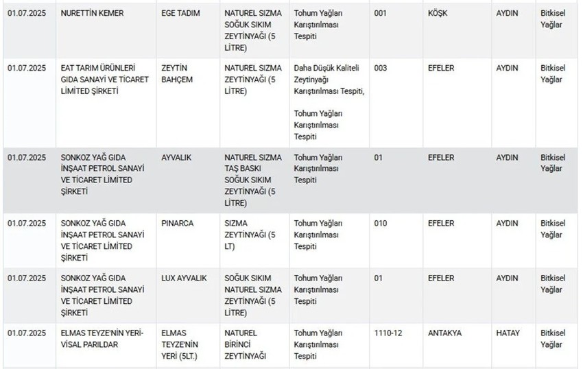 Bakanlık gıda sahtekarlarını tek tek ifşa etti! Köftede kanatlı eti, sucukta sakatat - Resim : 1