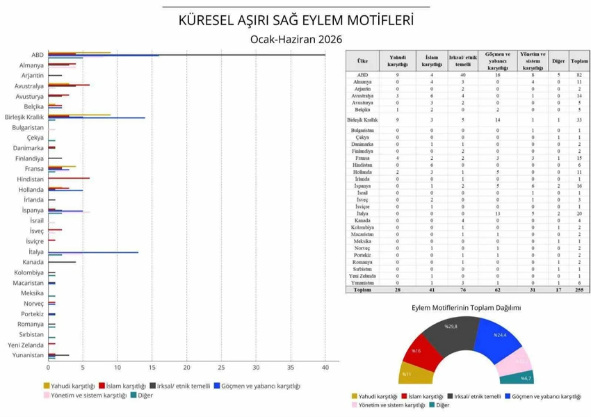 Küresel aşırı sağ faaliyetler raporlandı! ABD ilk sırada yer aldı - Resim : 1