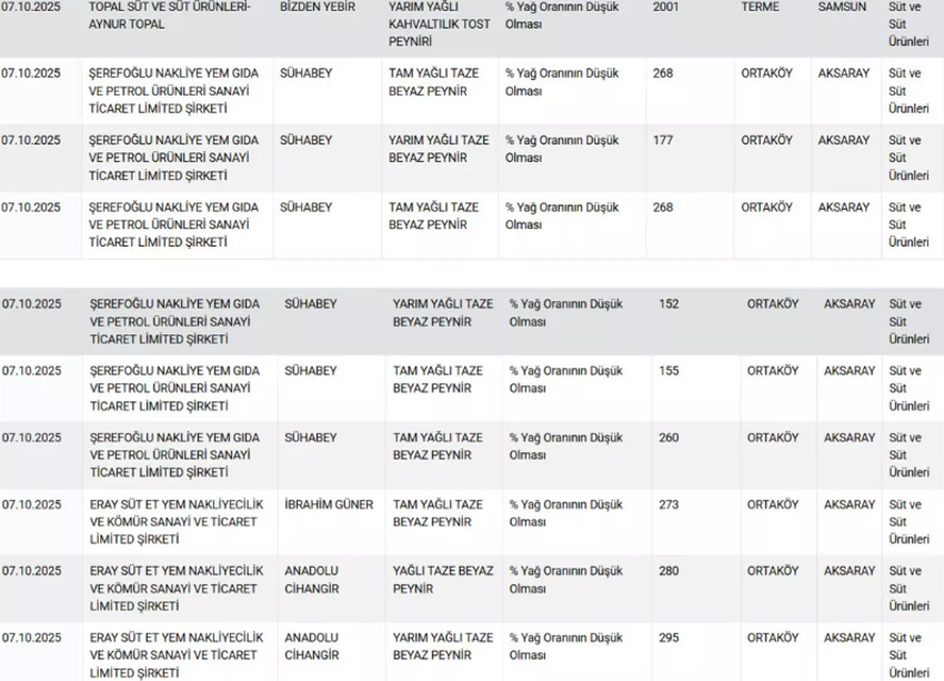 Bakanlık yeni ifşa listesini yayımladı: Ünlü peynir ve yoğurt markası da listede! - Resim : 3