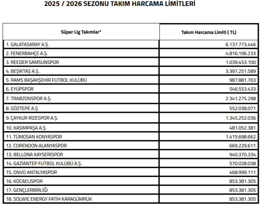 TFF açıkladı! Süper Lig takımlarının transfer harcama limiti belli oldu! - Resim : 1