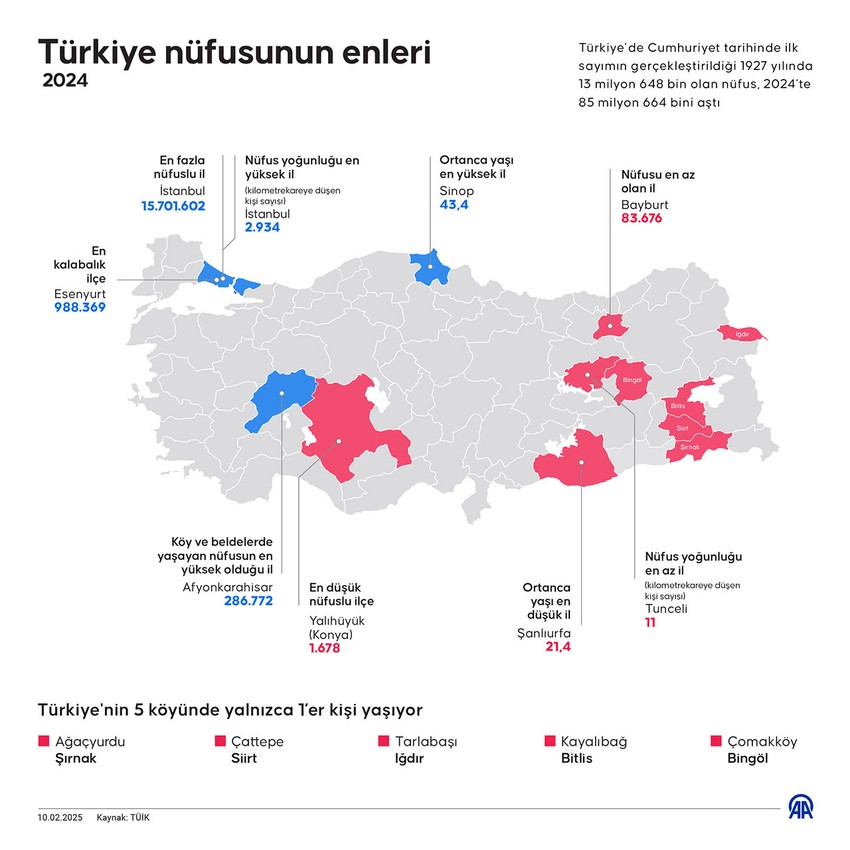 Türkiye nüfusunun enleri açıklandı: Bu 5 köyde yalnızca 1'er kişi yaşıyor! - Resim : 1