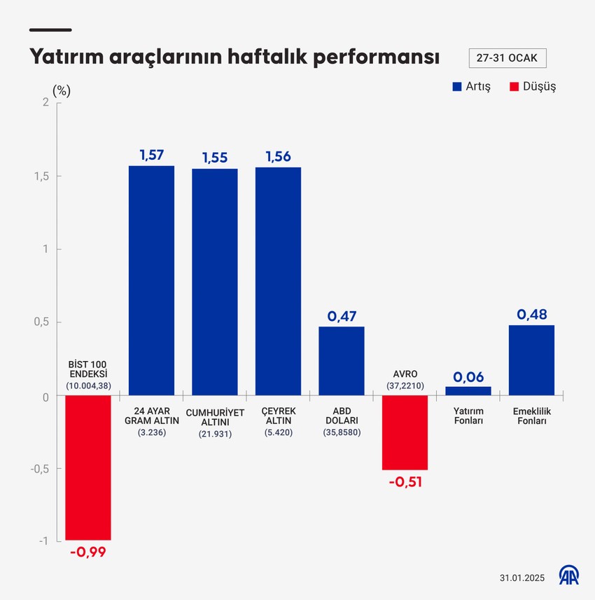 Bu hafta (27-31 Ocak) hangi yatırım aracı en fazla kazandırdı? - Resim : 1