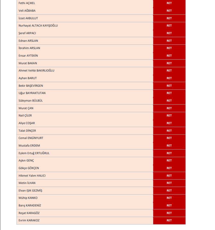 Yeni Parti'de yasa çatlağı! Özel 'evet diyeceğiz' demişti: İşte ‘hayır’ diyen 54 vekil - Resim : 3