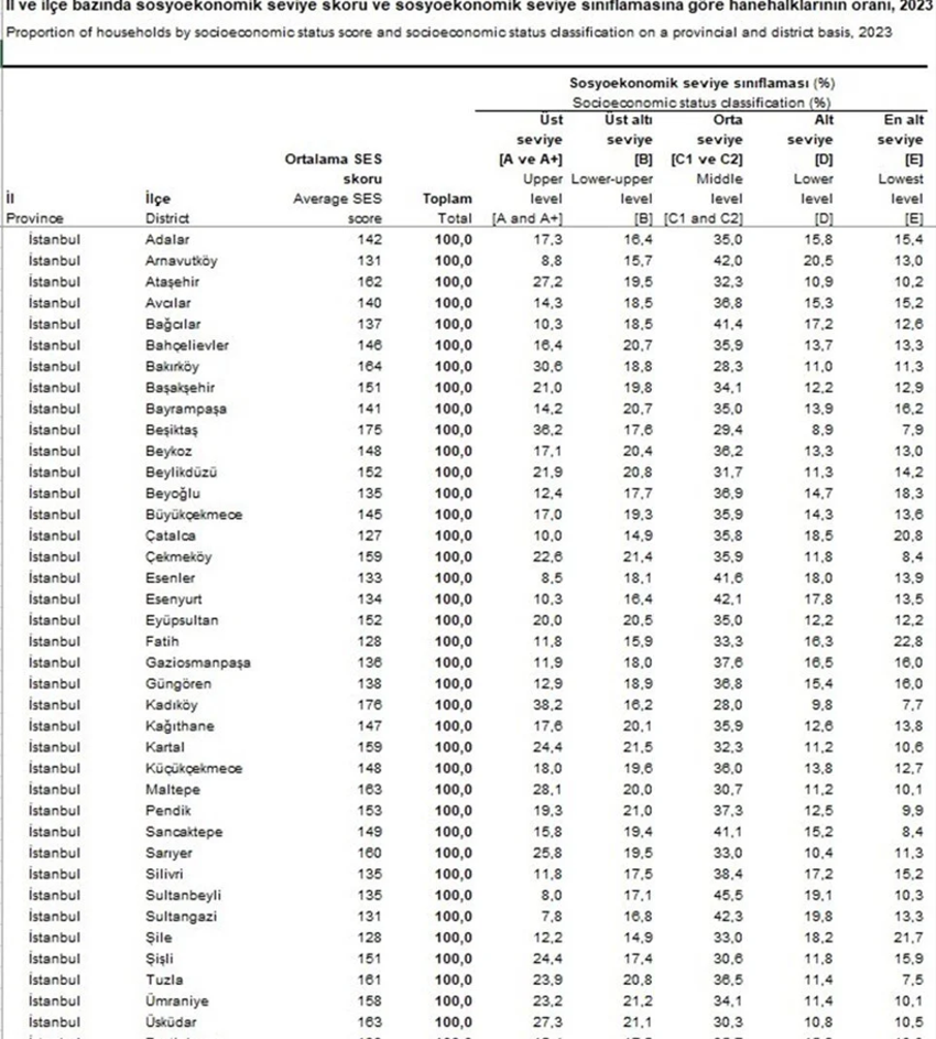 TÜİK yayımladı: Türkiye'nin en yoksul ve zenginlerinin yaşadıkları yerler belli oldu - Resim : 4