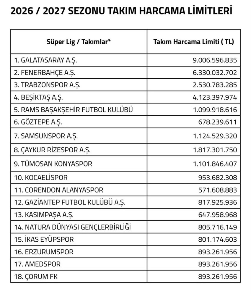 Süper Lig'de harcama limitleri açıklandı! Zirve ile diğerleri arasında uçurum var! - Resim : 1
